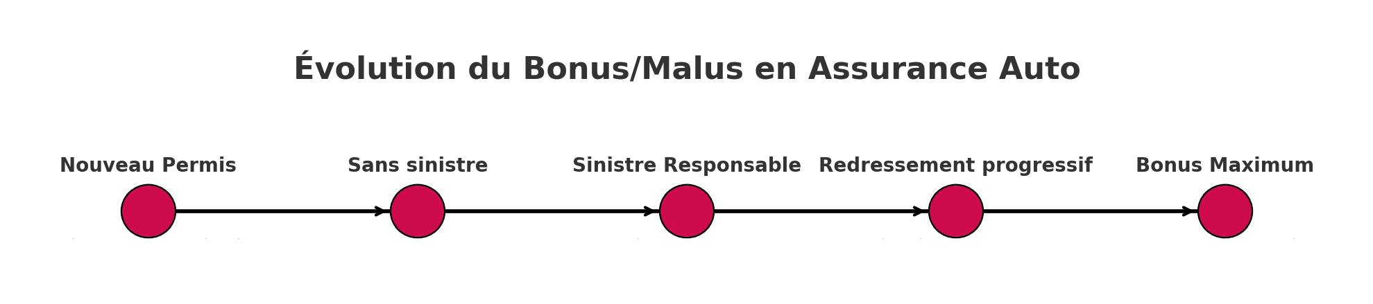 Evolution du bonus malus